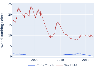 World ranking points over time for Chris Couch vs the world #1