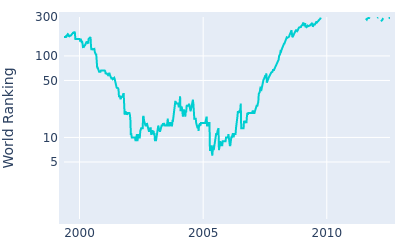 World ranking over time for Chris DiMarco