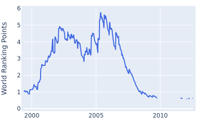 World ranking points over time for Chris DiMarco