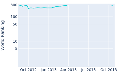 World ranking over time for Chris Doak