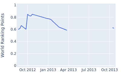 World ranking points over time for Chris Doak