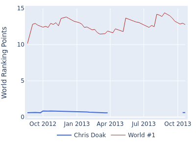 World ranking points over time for Chris Doak vs the world #1