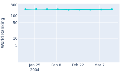 World ranking over time for Chris Downes