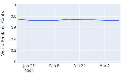 World ranking points over time for Chris Downes