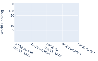 World ranking over time for Chris Francoeur