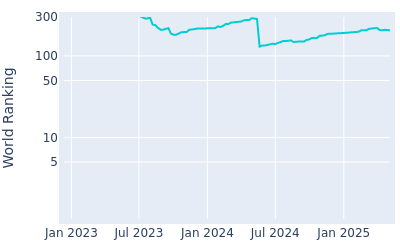 World ranking over time for Chris Gotterup