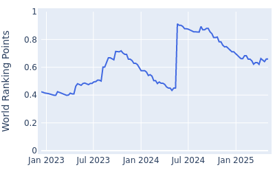 World ranking points over time for Chris Gotterup