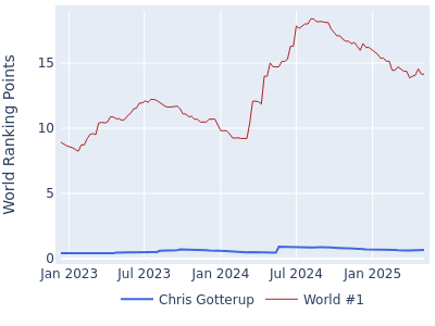 World ranking points over time for Chris Gotterup vs the world #1