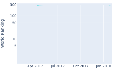 World ranking over time for Chris Hanson