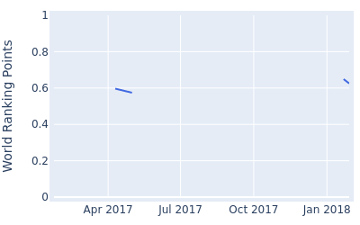 World ranking points over time for Chris Hanson