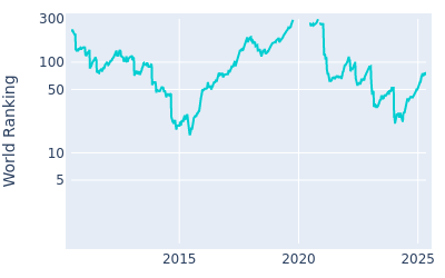 World ranking over time for Chris Kirk