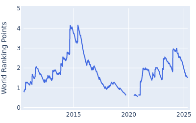 World ranking points over time for Chris Kirk