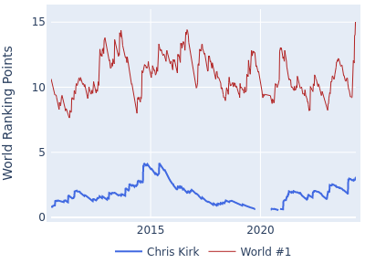 World ranking points over time for Chris Kirk vs the world #1