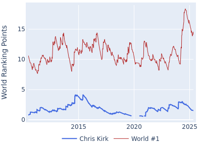 World ranking points over time for Chris Kirk vs the world #1