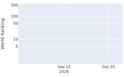 World ranking over time for Chris Korte