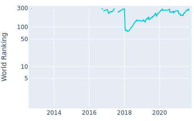 World ranking over time for Chris Paisley