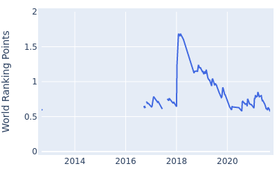 World ranking points over time for Chris Paisley