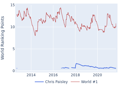 World ranking points over time for Chris Paisley vs the world #1