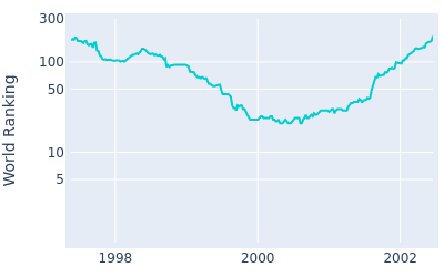 World ranking over time for Chris Perry