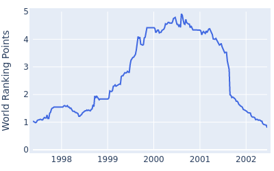 World ranking points over time for Chris Perry