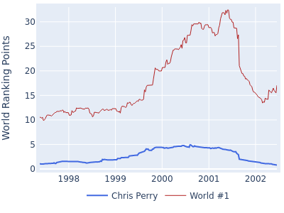 World ranking points over time for Chris Perry vs the world #1