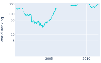 World ranking over time for Chris Riley