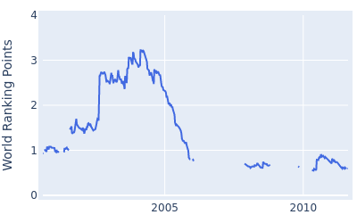 World ranking points over time for Chris Riley