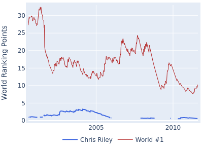 World ranking points over time for Chris Riley vs the world #1