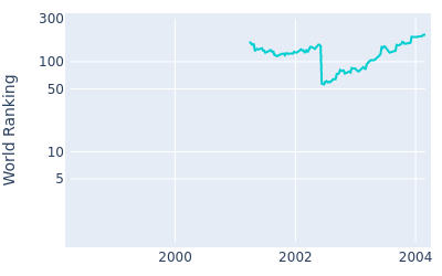 World ranking over time for Chris Smith