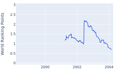 World ranking points over time for Chris Smith