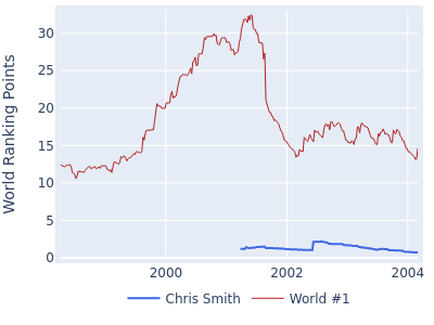 World ranking points over time for Chris Smith vs the world #1