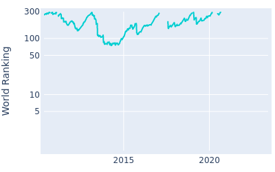 World ranking over time for Chris Stroud