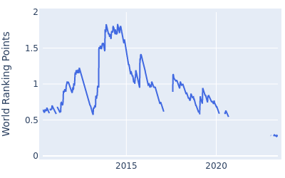 World ranking points over time for Chris Stroud