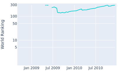 World ranking over time for Chris Tidland