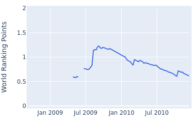 World ranking points over time for Chris Tidland