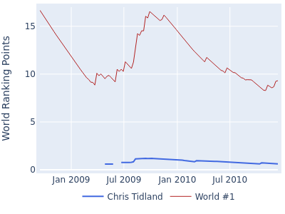World ranking points over time for Chris Tidland vs the world #1
