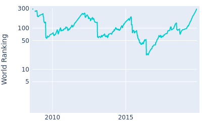 World ranking over time for Chris Wood