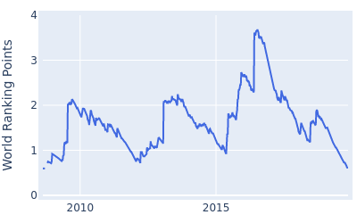 World ranking points over time for Chris Wood