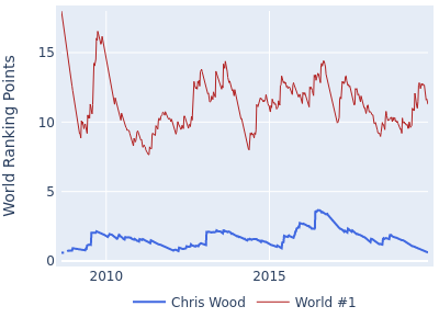 World ranking points over time for Chris Wood vs the world #1