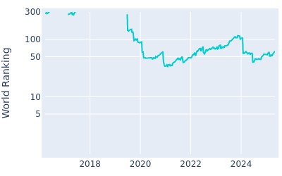 World ranking over time for Christiaan Bezuidenhout