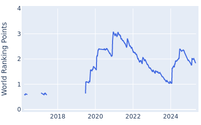 World ranking points over time for Christiaan Bezuidenhout