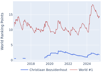 World ranking points over time for Christiaan Bezuidenhout vs the world #1