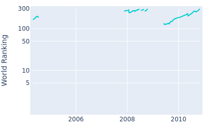 World ranking over time for Christian Cevaer