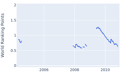 World ranking points over time for Christian Cevaer