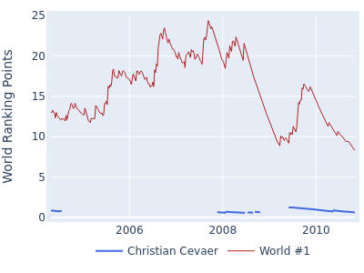 World ranking points over time for Christian Cevaer vs the world #1