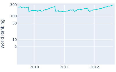 World ranking over time for Christian L Nilsson