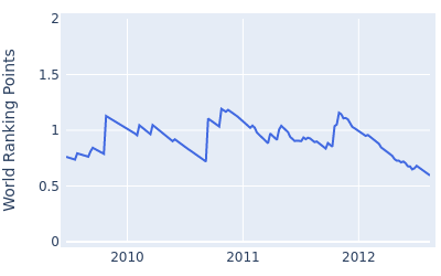 World ranking points over time for Christian L Nilsson