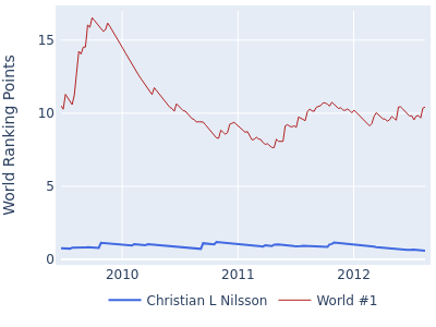 World ranking points over time for Christian L Nilsson vs the world #1
