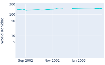 World ranking over time for Christian Pena