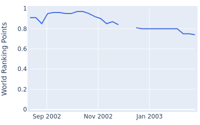 World ranking points over time for Christian Pena